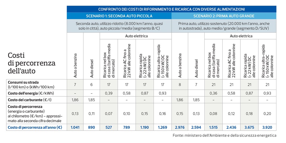 infografica confronto costi